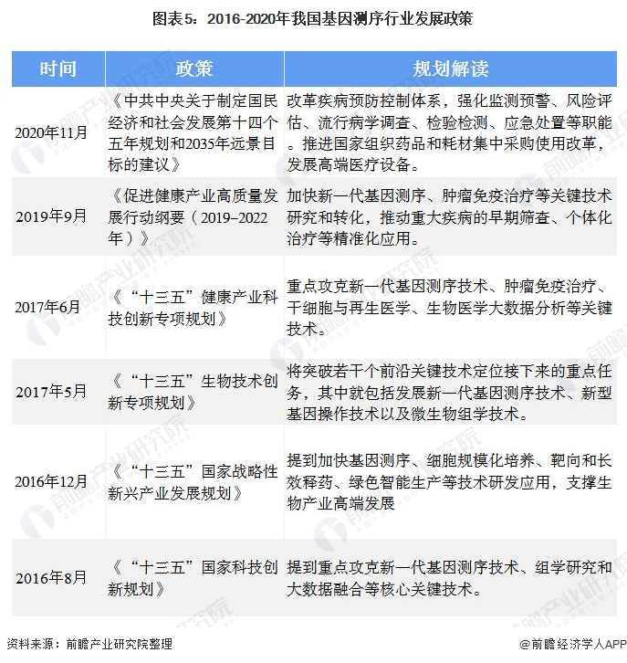 图表5:2016-2020年我国基因测序行业发展政策