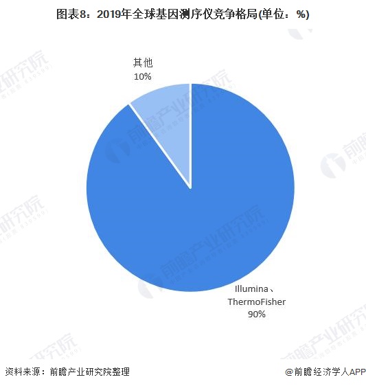 图表8:2019年全球基因测序仪竞争格局(单位:%)