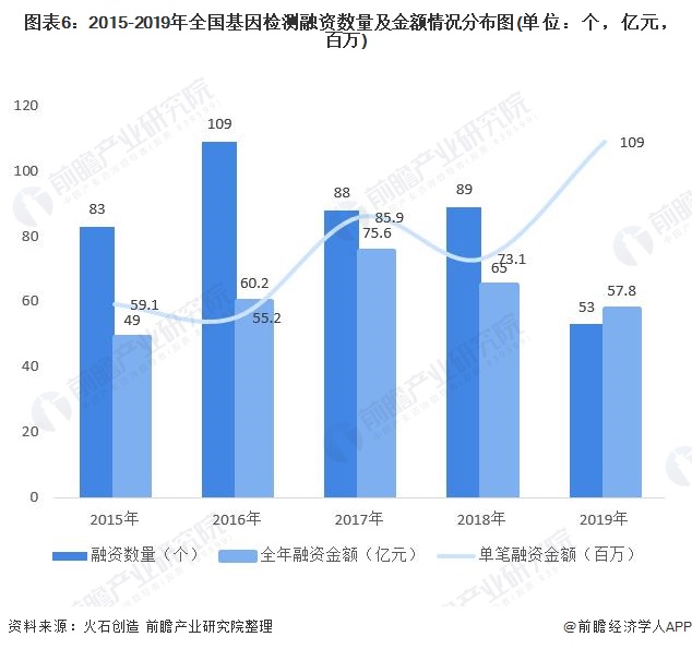 图表6:2015-2019年全国基因检测融资数量及金额情况分布图(单位:个,亿元,百万)