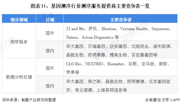 图表11:基因测序行业测序服务提供商主要竞争者一览