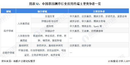图表12:中国基因测序行业应用终端主要竞争者一览