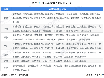 图表10:中国基因测序服务机构一览