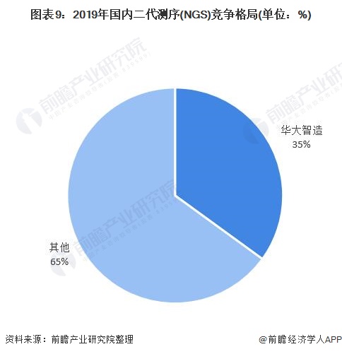 图表9:2019年国内二代测序(NGS)竞争格局(单位:%)