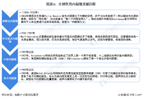 图表2:全球医用内窥镜发展历程