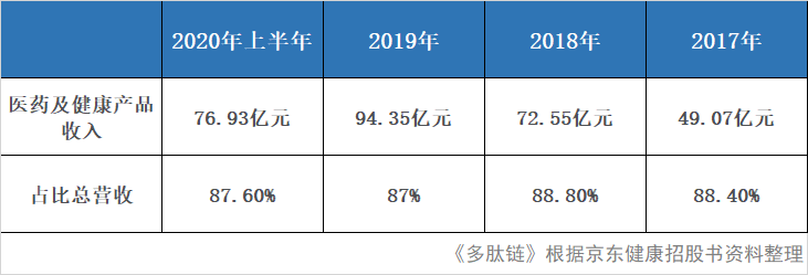  刘强东卖药再造一个京东？谁的盛宴，谁的悲哀？