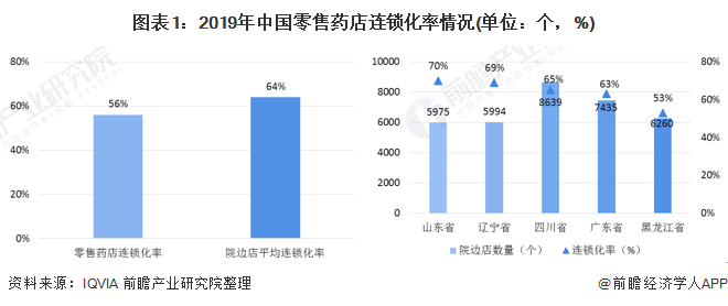 图表1:2019年中国零售药店连锁化率情况(单位:个,%)