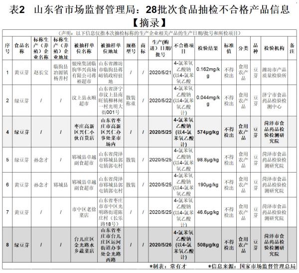 多地抽检:豆芽违禁成分均有超标最高超574倍 多地抽检:豆芽违禁成分均有超标最高超574倍