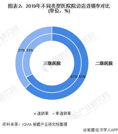 图表2:2019年不同类型医院院边店连锁率对比(单位:%)