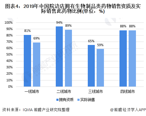 图表4:2019年中国院边店拥有生物制品类药物销售资质及实际销售此药物比例(单位:%)
