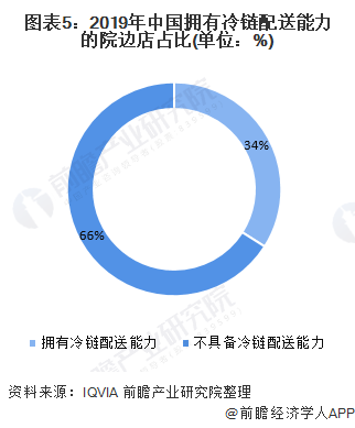 图表5:2019年中国拥有冷链配送能力的院边店占比(单位:%)