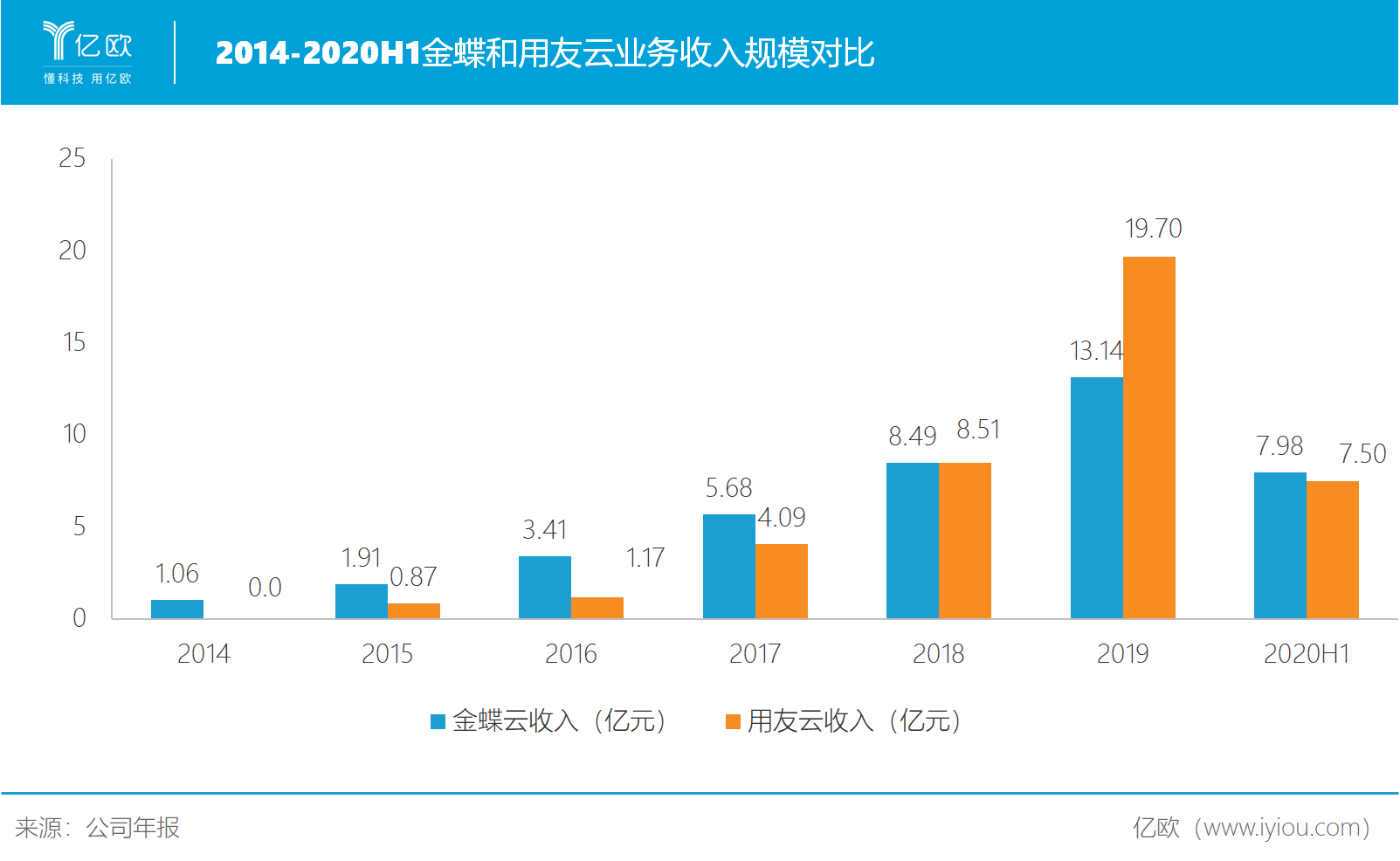 金蝶与用友云收入对比.png 金蝶与用友云收入对比.png