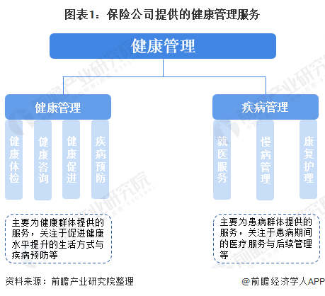图表1：保险公司提供的健康管理服务