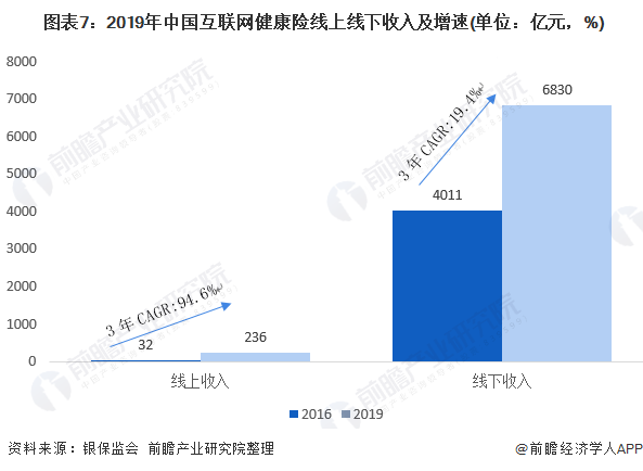  图表7：2019年中国互联网健康险线上线下收入及增速(单位：亿元，%)