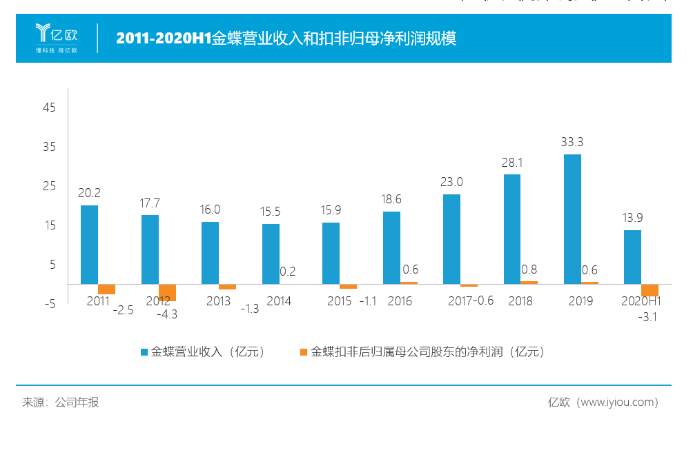 金蝶业绩情况.png 金蝶业绩情况.png