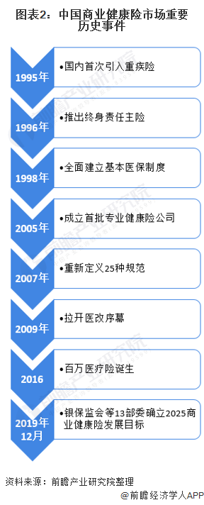 图表2：中国商业健康险市场重要历史事件