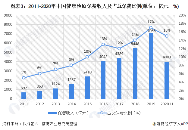  图表3：2011-2020年中国健康险原保费收入及占总保费比例(单位：亿元，%)