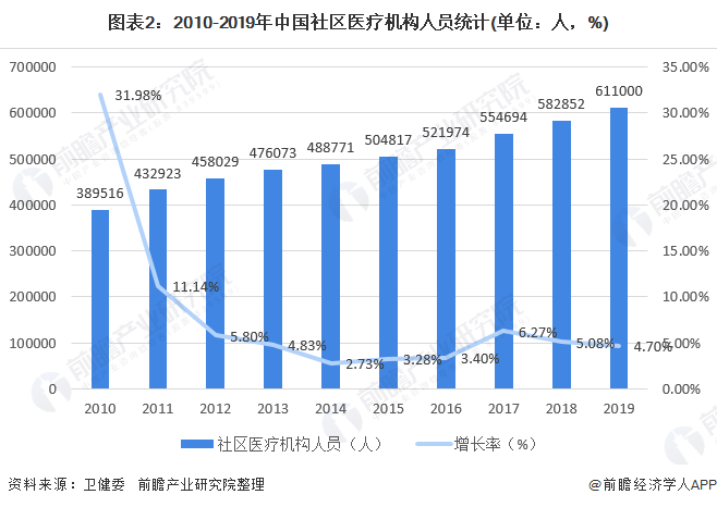 图表2:2010-2019年中国社区医疗机构人员统计(单位:人,%)