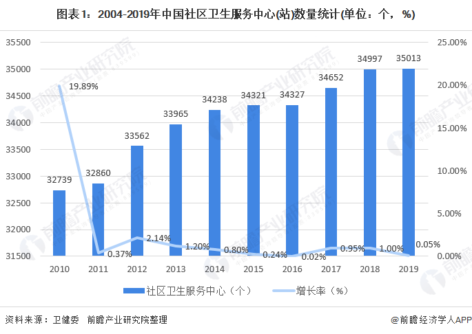 图表1:2004-2019年中国社区卫生服务中心(站)数量统计(单位:个,%)