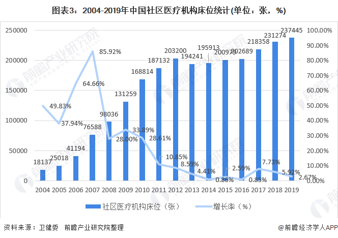 图表3:2004-2019年中国社区医疗机构床位统计(单位:张,%)