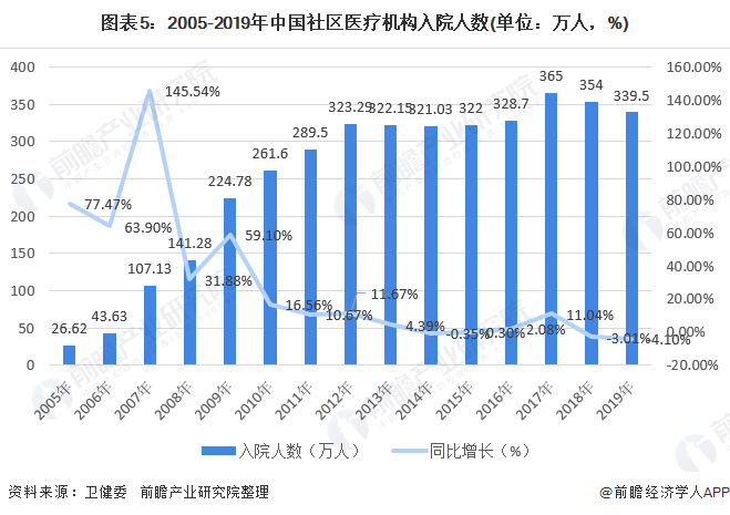 图表5:2005-2019年中国社区医疗机构入院人数(单位:万人,%)