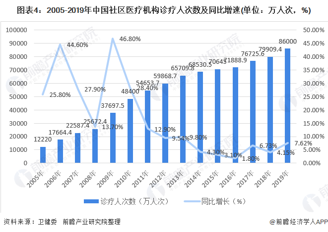 图表4:2005-2019年中国社区医疗机构诊疗人次数及同比增速(单位:万人次,%)