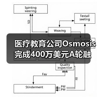 医疗教育公司Osmosis完成400万美元A轮融资，扩展线上医疗教育平台（图1）