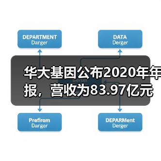 华大基因公布2020年年报，营收为83.97亿元！（图3）