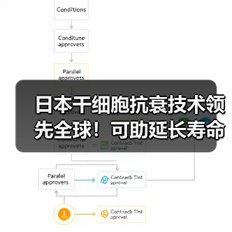 日本干细胞抗衰技术领先全球！可助延长寿命3倍以上（图4）