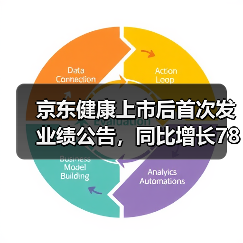 京东健康上市后首次发业绩公告,同比增长78.8%(图4) 京东健康上市后首次发业绩公告,同比增长78.8%(图4)