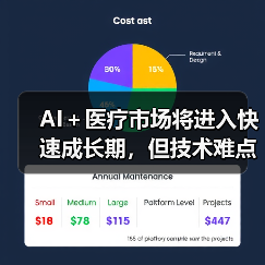 AI+医疗市场将进入快速成长期,但技术难点+标准缺失成痛点(图1) AI+医疗市场将进入快速成长期,但技术难点+标准缺失成痛点(图1)