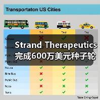 Strand Therapeutics完成600万美元种子轮融资,开发全球首个智能基因编程疗法(图4) Strand Therapeutics完成600万美元种子轮融资,开发全球首个智能基因编程疗法(图4)