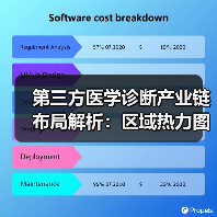 第三方医学诊断产业链布局解析:区域热力图与企业分布(图3) 第三方医学诊断产业链布局解析:区域热力图与企业分布(图3)