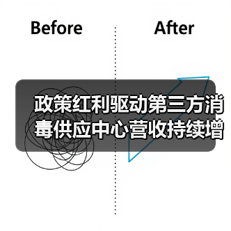 政策红利驱动第三方消毒供应中心营收持续增长(图4) 政策红利驱动第三方消毒供应中心营收持续增长(图4)