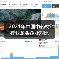 2021年中国中药材种植行业龙头企业对比(图2) 2021年中国中药材种植行业龙头企业对比(图2)