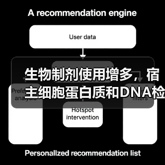 生物制剂使用增多，宿主细胞蛋白质和DNA检测市场兴起（图3）