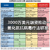 3000万美元融资推动一氧化氮抗病毒疗法研发(图1) 3000万美元融资推动一氧化氮抗病毒疗法研发(图1)