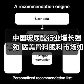 中国玻尿酸行业增长强劲 医美骨科眼科市场如何突围?(图1) 中国玻尿酸行业增长强劲 医美骨科眼科市场如何突围?(图1)