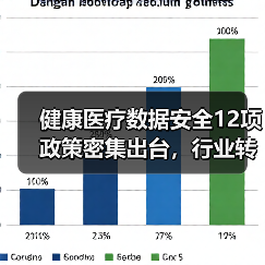 健康医疗数据安全12项政策密集出台,行业转型箭在弦上(图4) 健康医疗数据安全12项政策密集出台,行业转型箭在弦上(图4)