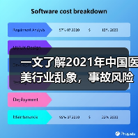 一文了解2021年中国医美行业乱象,事故风险大增!(图2) 一文了解2021年中国医美行业乱象,事故风险大增!(图2)