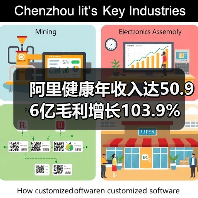 阿里健康年收入达50.96亿毛利增长103.9%(图3) 阿里健康年收入达50.96亿毛利增长103.9%(图3)