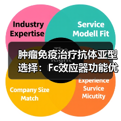 肿瘤免疫治疗抗体亚型选择:Fc效应器功能优化的科学依据(图2) 肿瘤免疫治疗抗体亚型选择:Fc效应器功能优化的科学依据(图2)