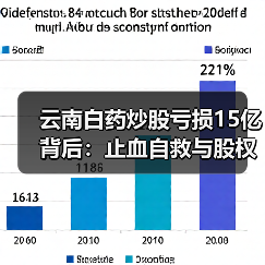 云南白药炒股亏损15亿背后:止血自救与股权激励的博弈(图2) 云南白药炒股亏损15亿背后:止血自救与股权激励的博弈(图2)