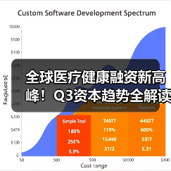 全球医疗健康融资新高峰！Q3资本趋势全解读（图4）