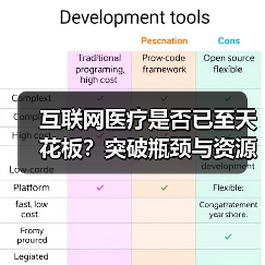 互联网医疗是否已至天花板?突破瓶颈与资源潜力探析(图3) 互联网医疗是否已至天花板?突破瓶颈与资源潜力探析(图3)
