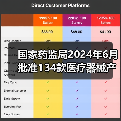 国家药监局2024年6月批准134款医疗器械产品，哪些值得关注？（图1）