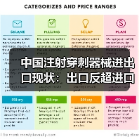 中国注射穿刺器械进出口现状：出口反超进口，产品结构差异大（图1）