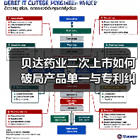 贝达药业二次上市如何破局产品单一与专利纠纷？（图1）