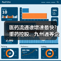 医药流通谁增速最快?重药控股、九州通等企业领跑(图2) 医药流通谁增速最快?重药控股、九州通等企业领跑(图2)