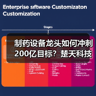 制药设备龙头如何冲刺200亿目标?楚天科技布局路径解析(图3) 制药设备龙头如何冲刺200亿目标?楚天科技布局路径解析(图3)