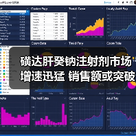 磺达肝癸钠注射剂市场增速迅猛 销售额或突破5亿元(图2) 磺达肝癸钠注射剂市场增速迅猛 销售额或突破5亿元(图2)